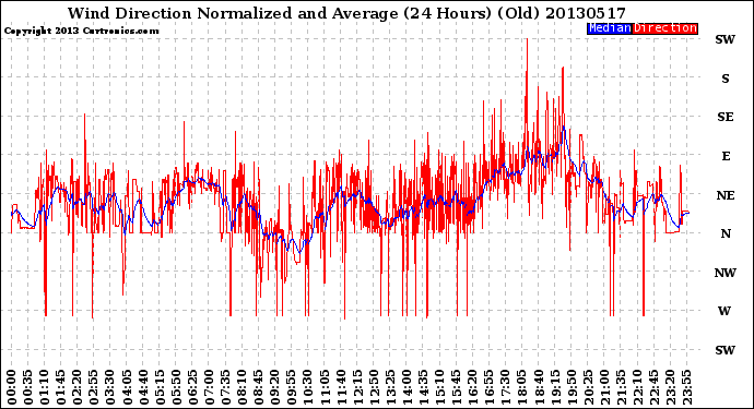 Milwaukee Weather Wind Direction<br>Normalized and Average<br>(24 Hours) (Old)