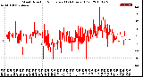 Milwaukee Weather Wind Direction<br>Normalized<br>(24 Hours) (Old)