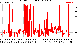 Milwaukee Weather Wind Direction<br>(24 Hours)