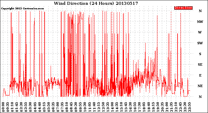 Milwaukee Weather Wind Direction<br>(24 Hours)