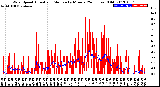 Milwaukee Weather Wind Speed<br>Actual and Median<br>by Minute<br>(24 Hours) (Old)