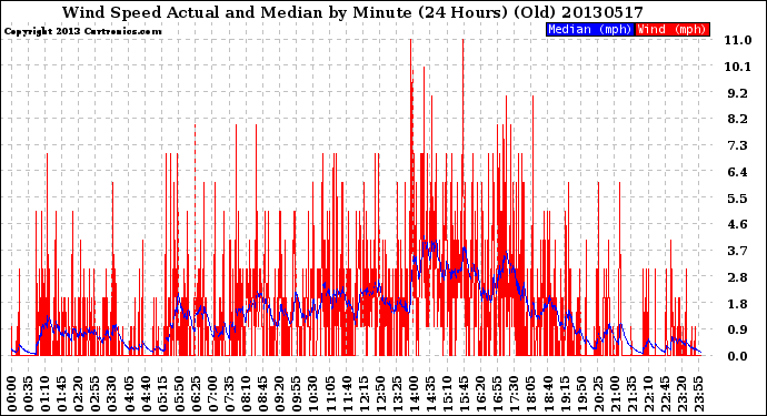 Milwaukee Weather Wind Speed<br>Actual and Median<br>by Minute<br>(24 Hours) (Old)