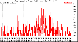 Milwaukee Weather Wind Speed<br>by Minute<br>(24 Hours) (Old)