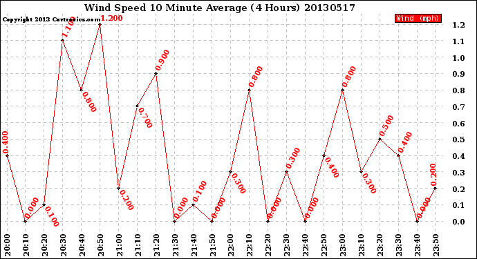 Milwaukee Weather Wind Speed<br>10 Minute Average<br>(4 Hours)