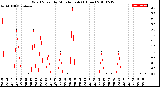 Milwaukee Weather Wind Speed<br>by Minute mph<br>(1 Hour)