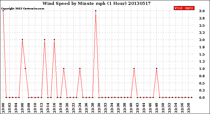 Milwaukee Weather Wind Speed<br>by Minute mph<br>(1 Hour)