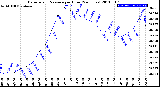 Milwaukee Weather Barometric Pressure<br>per Hour<br>(24 Hours)