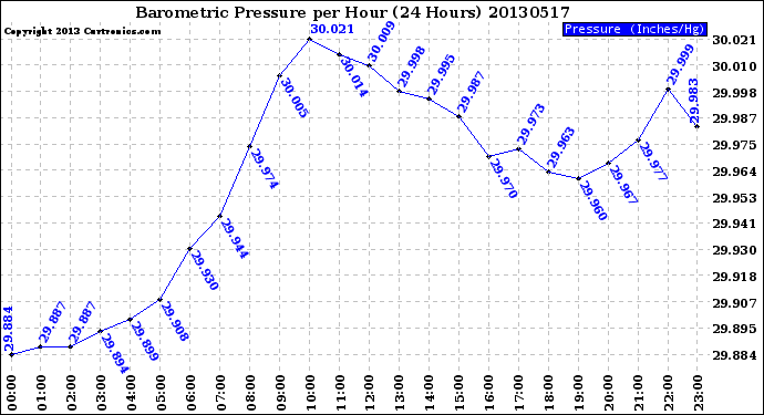 Milwaukee Weather Barometric Pressure<br>per Hour<br>(24 Hours)