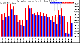 Milwaukee Weather Barometric Pressure<br>Daily High/Low