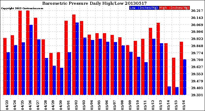 Milwaukee Weather Barometric Pressure<br>Daily High/Low