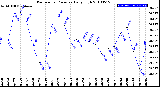 Milwaukee Weather Barometric Pressure<br>Daily High