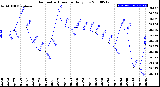 Milwaukee Weather Barometric Pressure<br>Daily Low