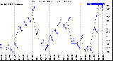 Milwaukee Weather Wind Chill<br>Daily Low