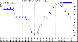 Milwaukee Weather Wind Chill<br>(24 Hours)