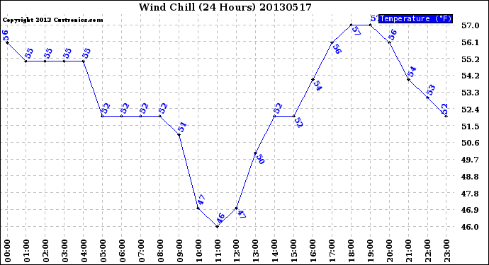 Milwaukee Weather Wind Chill<br>(24 Hours)