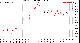 Milwaukee Weather Dew Point<br>(24 Hours)