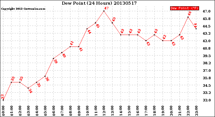 Milwaukee Weather Dew Point<br>(24 Hours)