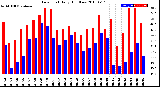 Milwaukee Weather Dew Point<br>Daily High/Low