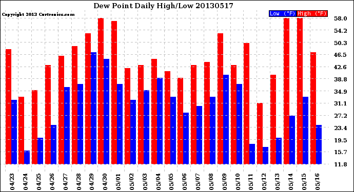 Milwaukee Weather Dew Point<br>Daily High/Low