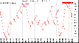 Milwaukee Weather Dew Point<br>Daily High