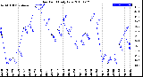 Milwaukee Weather Dew Point<br>Daily Low