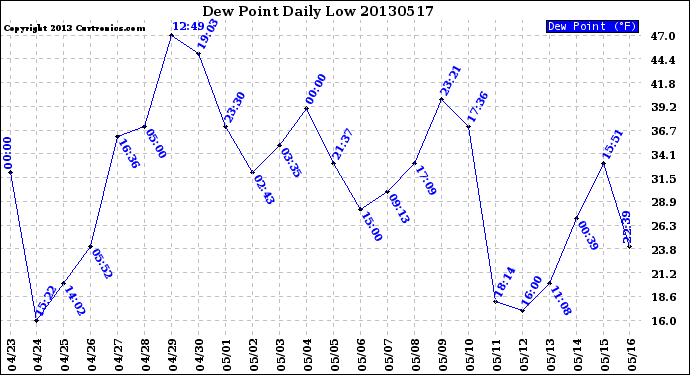 Milwaukee Weather Dew Point<br>Daily Low