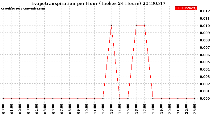 Milwaukee Weather Evapotranspiration<br>per Hour<br>(Inches 24 Hours)