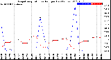 Milwaukee Weather Evapotranspiration<br>vs Rain per Day<br>(Inches)