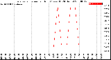 Milwaukee Weather Evapotranspiration<br>per Hour<br>(Ozs sq/ft 24 Hours)