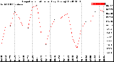 Milwaukee Weather Evapotranspiration<br>per Day (Ozs sq/ft)