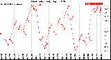 Milwaukee Weather Heat Index<br>Daily High