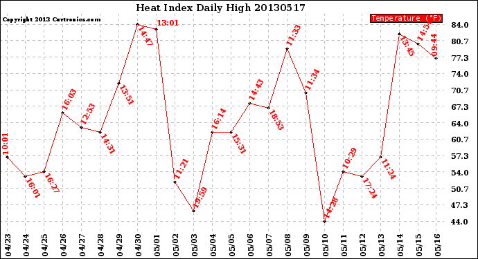 Milwaukee Weather Heat Index<br>Daily High