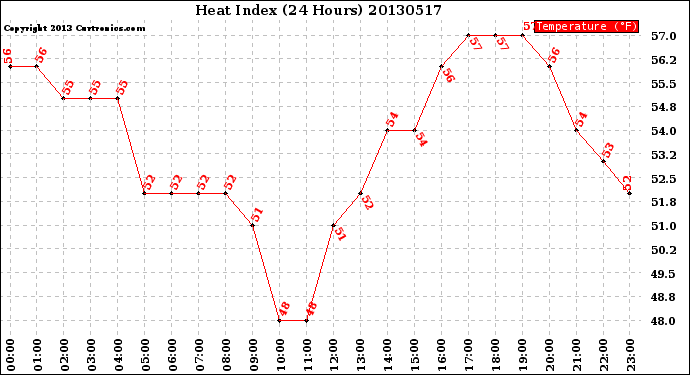 Milwaukee Weather Heat Index<br>(24 Hours)