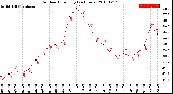 Milwaukee Weather Outdoor Humidity<br>(24 Hours)