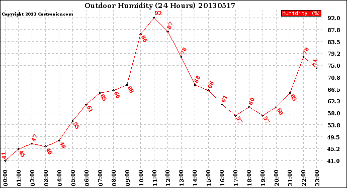 Milwaukee Weather Outdoor Humidity<br>(24 Hours)