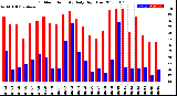 Milwaukee Weather Outdoor Humidity<br>Daily High/Low