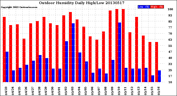 Milwaukee Weather Outdoor Humidity<br>Daily High/Low