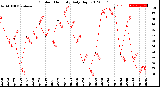 Milwaukee Weather Outdoor Humidity<br>Daily High