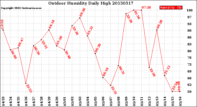 Milwaukee Weather Outdoor Humidity<br>Daily High