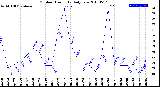 Milwaukee Weather Outdoor Humidity<br>Daily Low