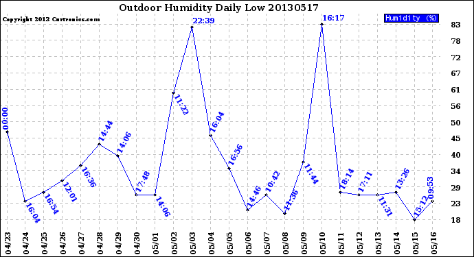 Milwaukee Weather Outdoor Humidity<br>Daily Low