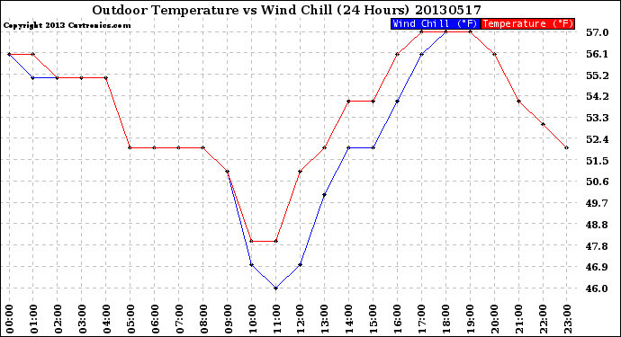 Milwaukee Weather Outdoor Temperature<br>vs Wind Chill<br>(24 Hours)