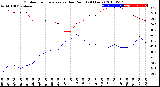 Milwaukee Weather Outdoor Temperature<br>vs Dew Point<br>(24 Hours)