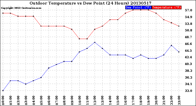 Milwaukee Weather Outdoor Temperature<br>vs Dew Point<br>(24 Hours)