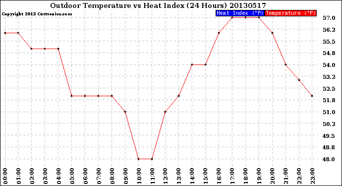 Milwaukee Weather Outdoor Temperature<br>vs Heat Index<br>(24 Hours)