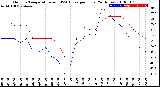 Milwaukee Weather Outdoor Temperature<br>vs THSW Index<br>per Hour<br>(24 Hours)