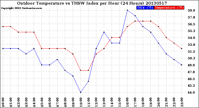 Milwaukee Weather Outdoor Temperature<br>vs THSW Index<br>per Hour<br>(24 Hours)