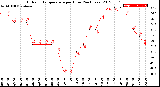 Milwaukee Weather Outdoor Temperature<br>per Hour<br>(24 Hours)