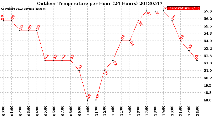 Milwaukee Weather Outdoor Temperature<br>per Hour<br>(24 Hours)