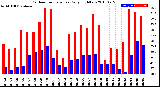 Milwaukee Weather Outdoor Temperature<br>Daily High/Low